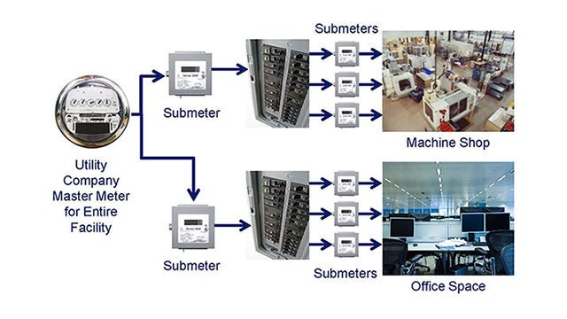 How much submetering is needed?