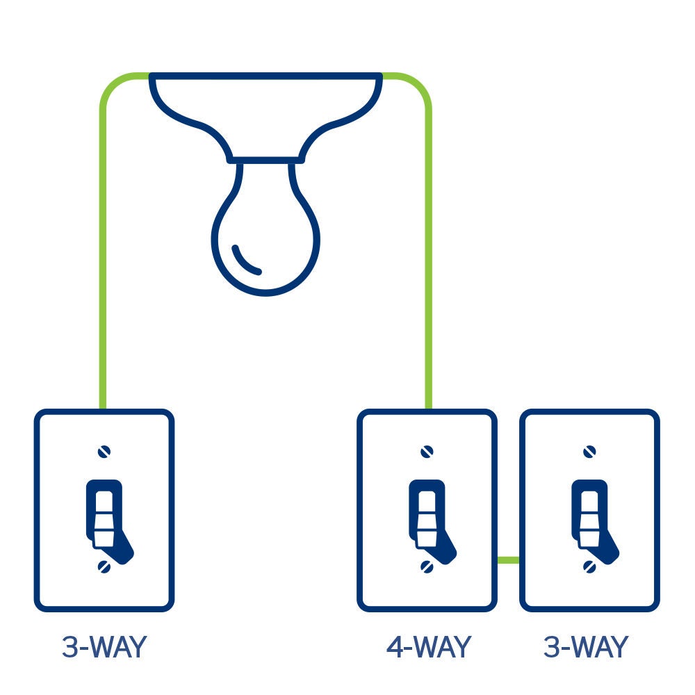 Diagrama de interruptores4-Way 